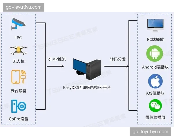 云端多格式并行转码分发 实现全平台一次推流全球覆盖